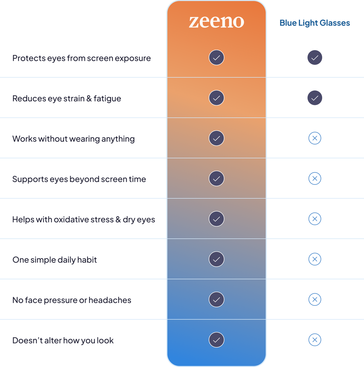 Zeeno vs Blue Light Glasses comparison