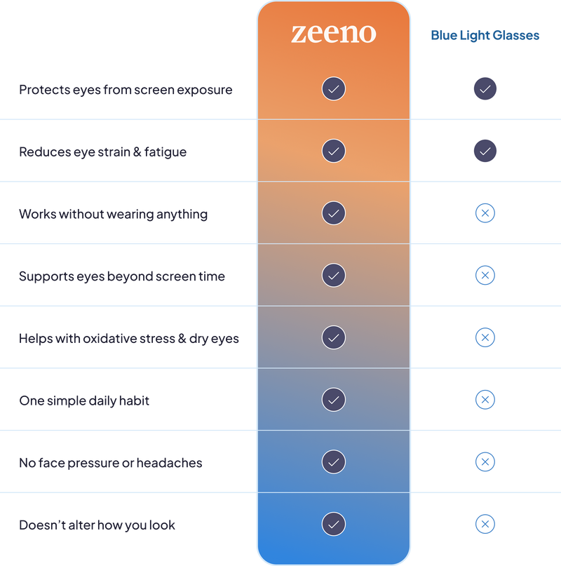 Zeeno daily vision support comparison chart versus blue light glasses.  Zeeno wins on supporting eyes beyond screen time, helping with oxidation stress & dry eyes all without face pressures or headaches.